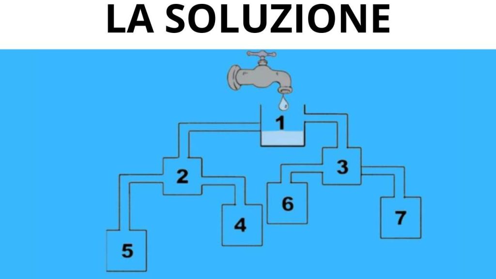 LA SOLUZIONE