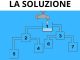 LA SOLUZIONE