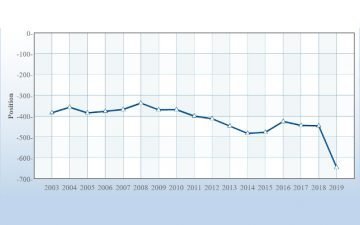 Unipa crolla nella classifica Arwu, oltre il 600esimo posto