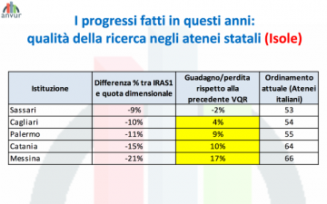 Anvur e qualità della ricerca, Unipa è migliorata tra il 2011 e il 2014