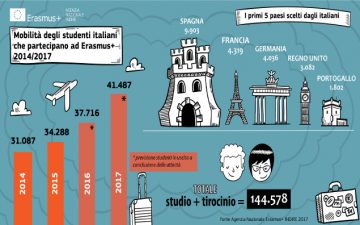 Aumentano gli studenti italiani all'estero con Erasmus+