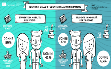 Tirocini Erasmus in crescita, Italia terza in Europa